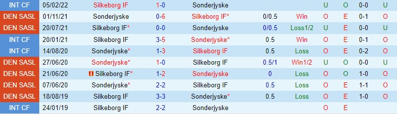 Nhận định Sonderjyske vs Silkeborg, 00h45 ngày 9/3 - Ảnh 2