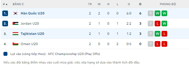 Nhận định U20 Hàn Quốc vs U20 Tajikistan, 19h00 ngày 8/3: Tin vào cửa dưới - Ảnh 4