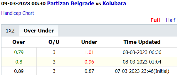 Soi kèo thơm Partizan Belgrade vs Kolubara, 0h30 ngày 9/3: Chiến thắng tưng bừng - Ảnh 4