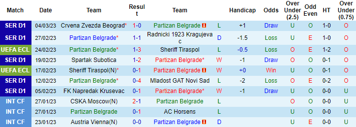 Soi kèo thơm Partizan Belgrade vs Kolubara, 0h30 ngày 9/3: Chiến thắng tưng bừng - Ảnh 5