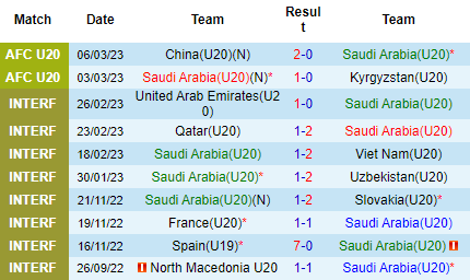 Nhận định U20 Saudi Arabia vs U20 Nhật Bản, 19h00 ngày 09/03: Sức mạnh Samurai - Ảnh 2