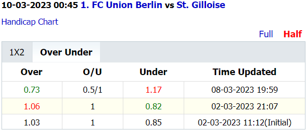 Soi kèo thơm Union Berlin vs St. Gilloise, 0h45 ngày 10/3: Xỉu sáng từ hiệp đầu - Ảnh 2