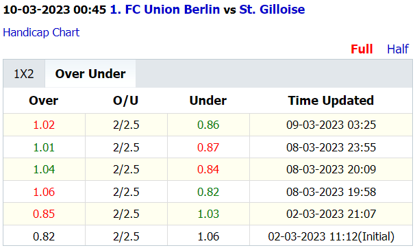 Soi kèo thơm Union Berlin vs St. Gilloise, 0h45 ngày 10/3: Xỉu sáng từ hiệp đầu - Ảnh 3