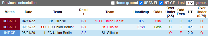 Soi kèo thơm Union Berlin vs St. Gilloise, 0h45 ngày 10/3: Xỉu sáng từ hiệp đầu - Ảnh 7
