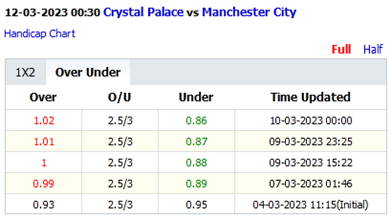 Biến động tỷ lệ kèo nhà cái Crystal Palace vs Man City, 0h30 ngày 12/3: Khó tạo cách biệt - Ảnh 4
