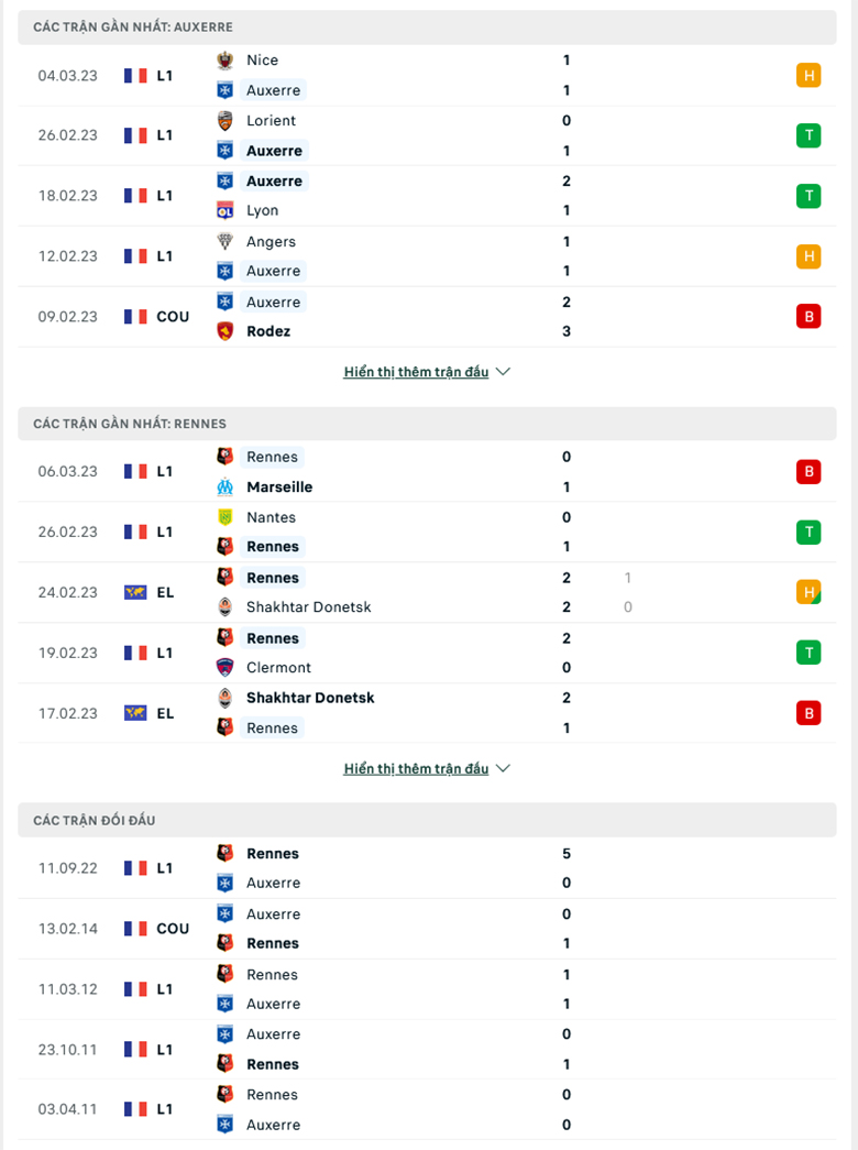 Nhận định Auxerre vs Rennes, 23h00 ngày 11/3: Chưa thoát khủng hoảng - Ảnh 2