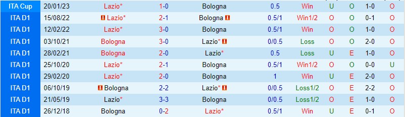 Nhận định Bologna vs Lazio, 02h45 ngày 12/3 - Ảnh 2