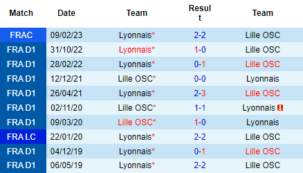 Nhận định Lille vs Lyon, 03h00 ngày 11/03: Hạ gục sư tử - Ảnh 4