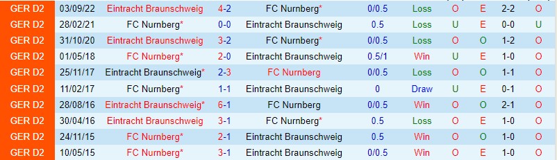 Nhận định Nurnberg vs Braunschweig, 00h30 ngày 11/3 - Ảnh 2
