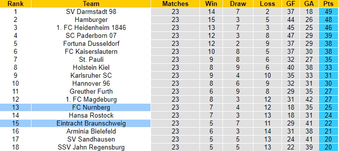 Nhận định Nurnberg vs Braunschweig, 00h30 ngày 11/3 - Ảnh 3