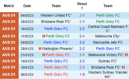 Nhận định Perth Glory vs Western Sydney, 18h00 ngày 10/03: Không tin cửa trên - Ảnh 2