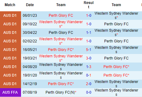 Nhận định Perth Glory vs Western Sydney, 18h00 ngày 10/03: Không tin cửa trên - Ảnh 4