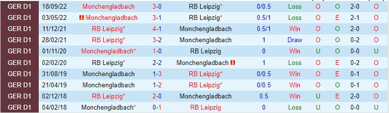 Nhận định RB Leipzig vs Monchengladbach, 21h30 ngày 11/3 - Ảnh 2