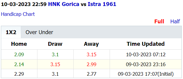 Soi kèo thơm Gorica vs Istra 1961, 23h00 ngày 10/3: Tin vào chủ nhà - Ảnh 5