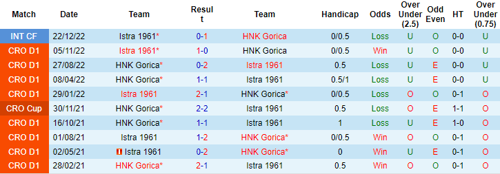 Soi kèo thơm Gorica vs Istra 1961, 23h00 ngày 10/3: Tin vào chủ nhà - Ảnh 8