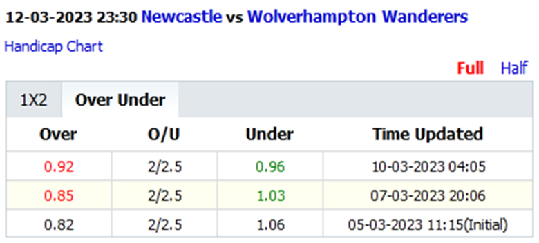 Biến động tỷ lệ kèo nhà cái Newcastle vs Wolves, 23h30 ngày 12/3: Trở lại đường đua - Ảnh 4