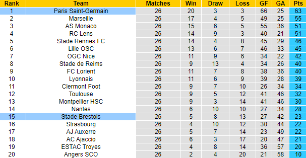 Nhận định Brest vs PSG, 3h00 ngày 12/3: Nỗi buồn Paris  - Ảnh 5