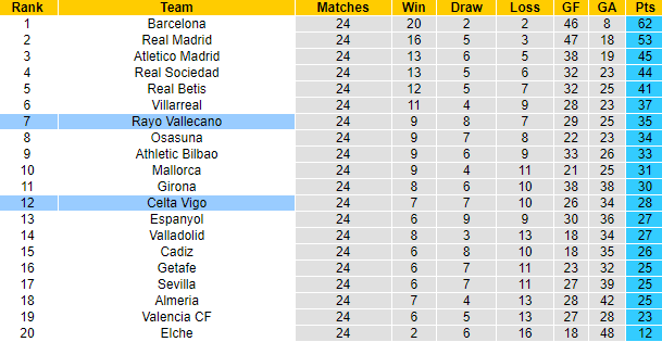 Nhận định Celta Vigo vs Vallecano, 0h30 ngày 12/3: Rút ngắn khoảng cách - Ảnh 6