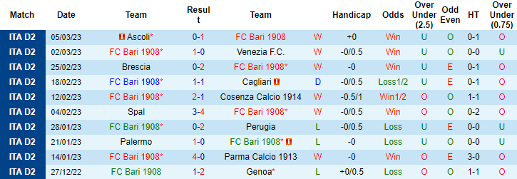 Soi kèo thơm FC Bari vs Frosinone, 22h15 ngày 11/3: Khách sáng nước - Ảnh 6