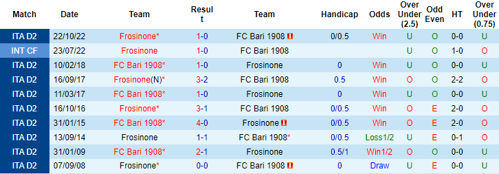 Soi kèo thơm FC Bari vs Frosinone, 22h15 ngày 11/3: Khách sáng nước - Ảnh 8
