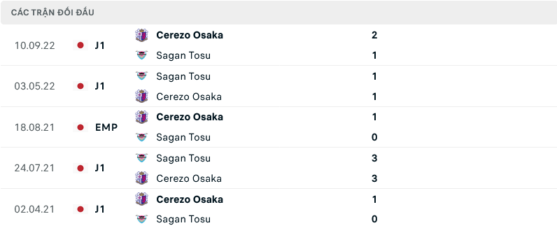 Nhận định Cerezo Osaka vs Sagan Tosu, 12h00 ngày 12/3 - Ảnh 3