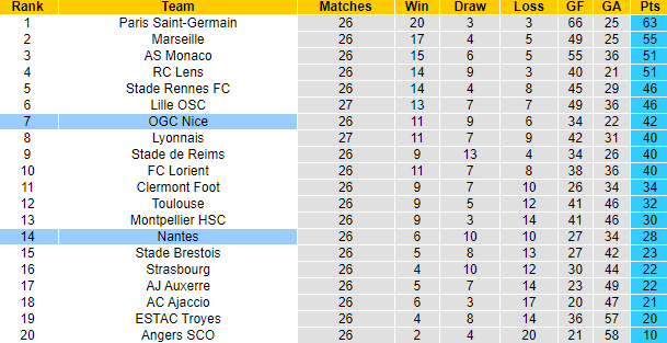Nhận định Nantes vs Nice, 21h00 ngày 12/3: Nối dài mạch thắng - Ảnh 6
