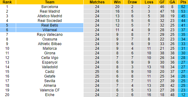Nhận định Villarreal vs Betis, 0h30 ngày 13/3: Tận dụng lợi thế - Ảnh 5