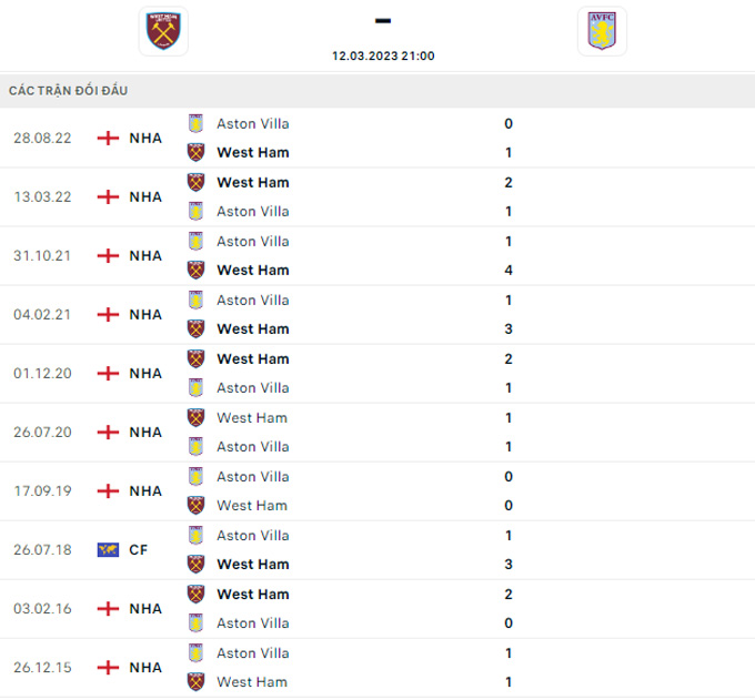 Soi kèo West Ham vs Aston Villa, 21h00 ngày 12/3, Ngoại hạng Anh - Ảnh 3