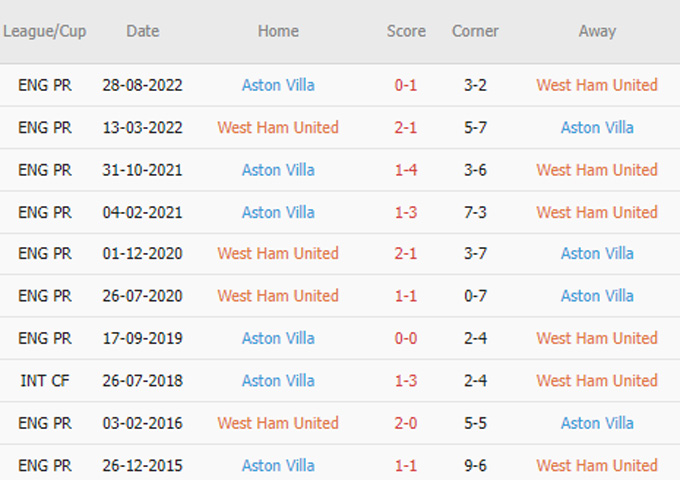 Soi tỷ lệ kèo phạt góc West Ham vs Aston Villa, 21h00 ngày 12/3 - Ảnh 3