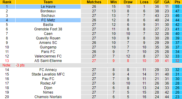 Nhận định Metz vs Le Havre, 2h45 ngày 14/3: Đứt mạch bất bại - Ảnh 4