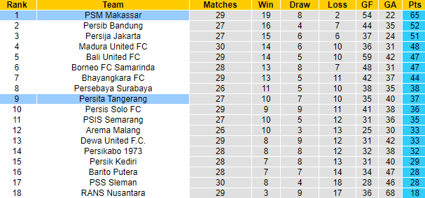 Nhận định Persita Tangerang vs Makassar, 15h00 ngày 13/3: Củng cố ngôi đầu - Ảnh 6