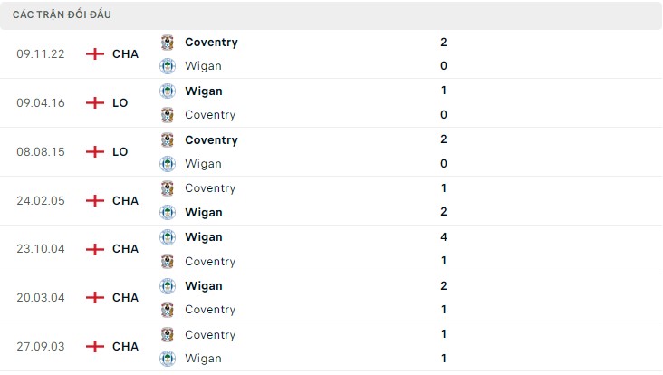 Nhận định Wigan vs Coventry, 02h45 ngày 15/3 - Ảnh 2