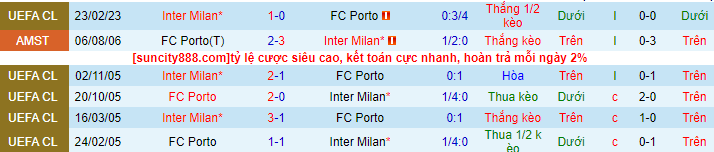 Soi kèo Porto vs Inter Milan, 03h00 ngày 15/3: Cạm bẫy ở hang rồng - Ảnh 2