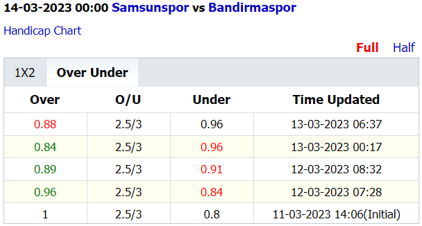 Soi kèo thơm Samsunspor vs Bandirmaspor, 0h00 ngày 14/3: Trên thơm, Tài sáng - Ảnh 4