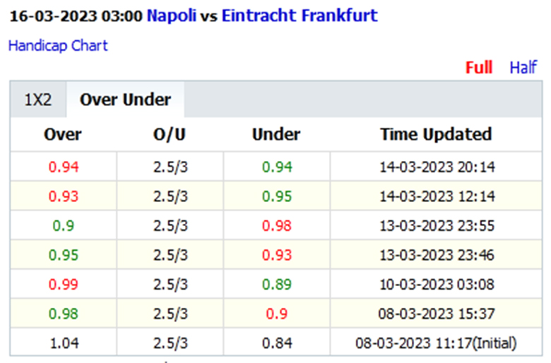 Biến động tỷ lệ kèo nhà cái Napoli vs Frankfurt, 3h00 ngày 16/3: Sức mạnh khó cưỡng - Ảnh 2
