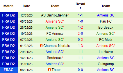 Nhận định Paris FC vs Amiens, 01h00 ngày 15/03: Niềm tin cửa dưới - Ảnh 3
