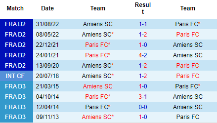 Nhận định Paris FC vs Amiens, 01h00 ngày 15/03: Niềm tin cửa dưới - Ảnh 4