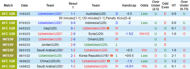 Soi kèo thơm U20 Uzbekistan vs U20 Hàn Quốc, 21h00 ngày 15/3: Khách vào chung kết - Ảnh 5