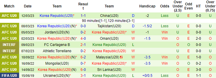 Soi kèo thơm U20 Uzbekistan vs U20 Hàn Quốc, 21h00 ngày 15/3: Khách vào chung kết - Ảnh 6