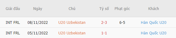 Soi kèo thơm U20 Uzbekistan vs U20 Hàn Quốc, 21h00 ngày 15/3: Khách vào chung kết - Ảnh 7
