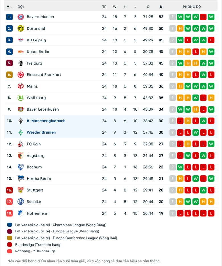 Nhận định Monchengladbach vs Werder Bremen, 2h30 ngày 18/3: Tận dụng ưu thế - Ảnh 1