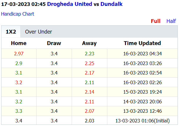 Soi kèo thơm Drogheda United vs Dundalk, 2h45 ngày 17/3: Chủ nhà sáng giá - Ảnh 4