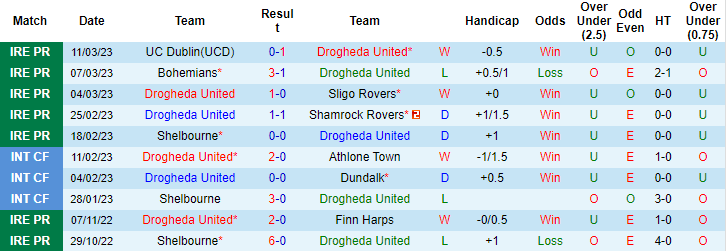 Soi kèo thơm Drogheda United vs Dundalk, 2h45 ngày 17/3: Chủ nhà sáng giá - Ảnh 5