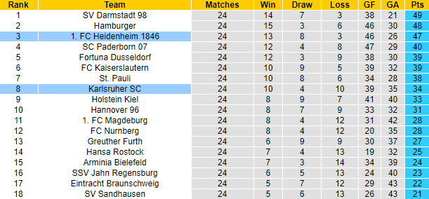Nhận định Heidenheim vs Karlsruher, 0h30 ngày 18/3: Tin vào khách - Ảnh 4