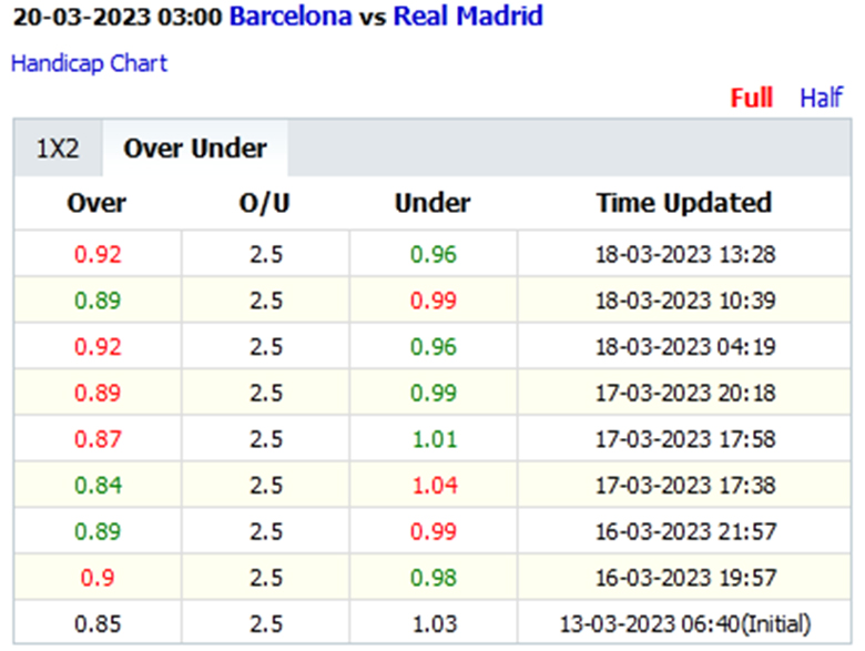 Biến động tỷ lệ kèo nhà cái Barcelona vs Real Madrid, 3h00 ngày 20/3: Nhẹn nhàng vượt ải - Ảnh 4