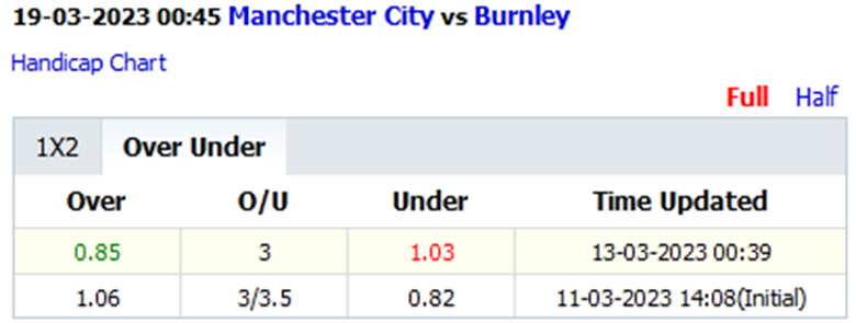 Biến động tỷ lệ kèo nhà cái Man City vs Burnley, 0h45 ngày 19/3: Con mồi quen thuộc - Ảnh 3