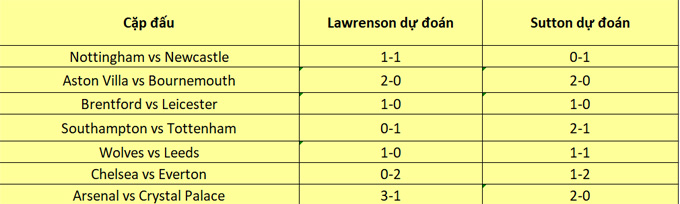 Dự đoán vòng 27 Ngoại hạng Anh cùng chuyên gia Sutton và Lawrenson - Ảnh 1
