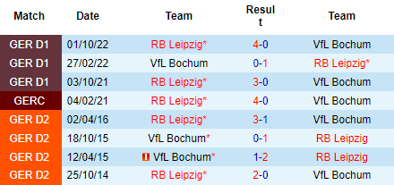 Nhận định Bochum vs RB Leipzig, 21h30 ngày 18/03: Bổn cũ soạn lại - Ảnh 5