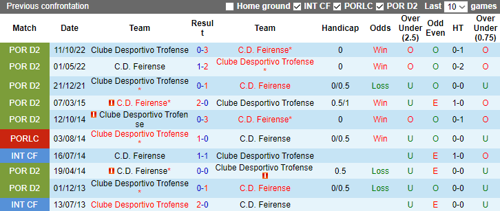 Soi kèo thơm Feirense vs Trofense, 21h00 ngày 18/3: Chủ nhà không đáng tin - Ảnh 7