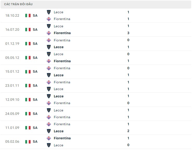 Nhận định Fiorentina vs Lecce, 21h00 ngày 19/3 - Ảnh 3